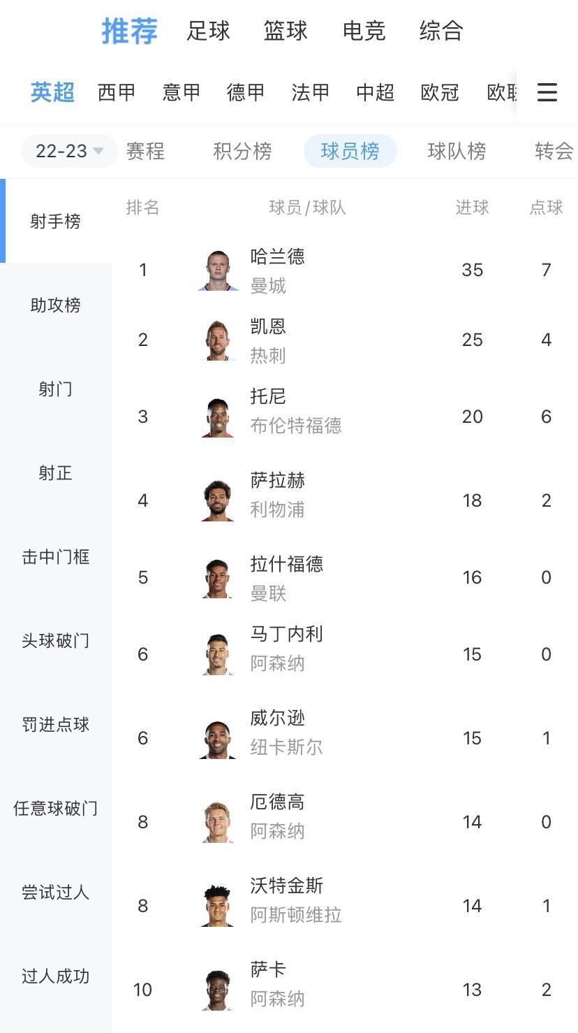 北京时间12月17日晚，本赛英超联赛第17轮，阿森纳主场2-0击败布莱顿，布莱顿后卫邓克在赛后接受采访时表示：阿森纳今天非常具有侵略性，让我们找不到习惯的节奏。